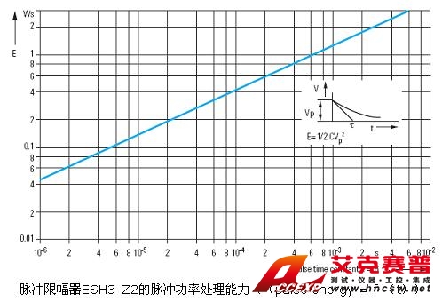 R&S罗德与施瓦茨 ESH3-Z2 脉冲限幅器