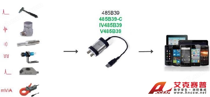 PCB 485B39 双通道数据采集器