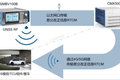 R&S 5G+北斗高精度定位测试解决方案