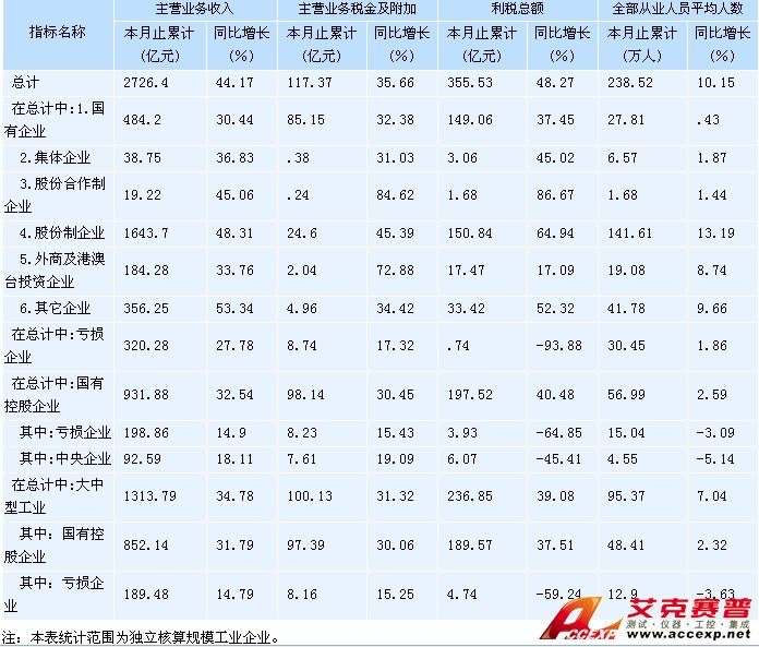 图为2011年2月湖南省工业企业主要经济效益指标