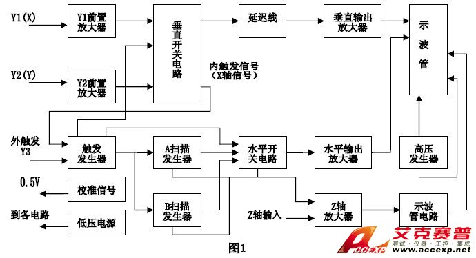 示波器结构图