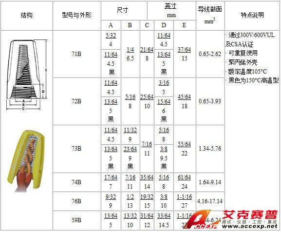 IDEAL  Wire-nut