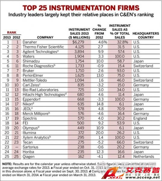 2013年度全球仪器公司TOP25名单