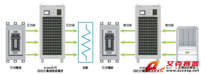 回收式电网模拟电源-主要功能及应用