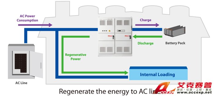 Regenerate the energy to AC line