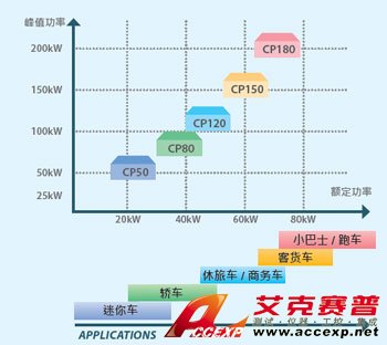 CP 系列PEU 产品线