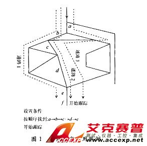 用序列触发分析复杂分支程序的例子