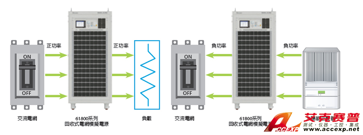 Chroma Model 61800 series 回收式电网模拟电源