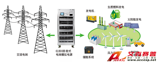 Chroma Model 61800 series 回收式电网模拟电源系列