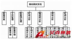 以LabVIEW为核心的振动测试分析系统设计方案