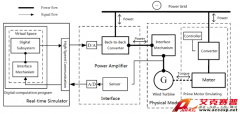 Accexp基于PXI和StarSim的含双馈发电机组的功率硬件在环仿真测试