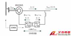 Accexp双馈风机变流控制器实时仿真测试