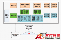 Accexp整车EMC开发流程及风险评估方案