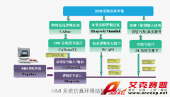 Accexp车载HMI设计仿真测试集成解决方案