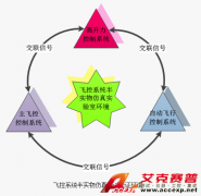 Accexp飞控系统半实物仿真及测试验证环境解决方案