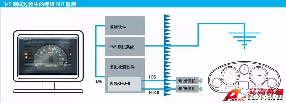 Accexp电磁兼容测试解决方案