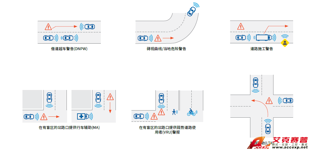 如何测试未来的车载通信