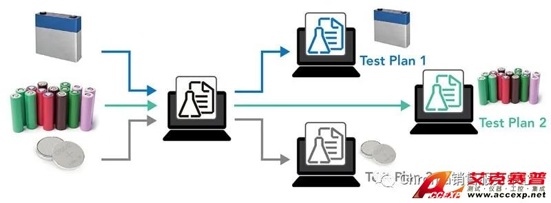不同待测物规格可共享测试计划