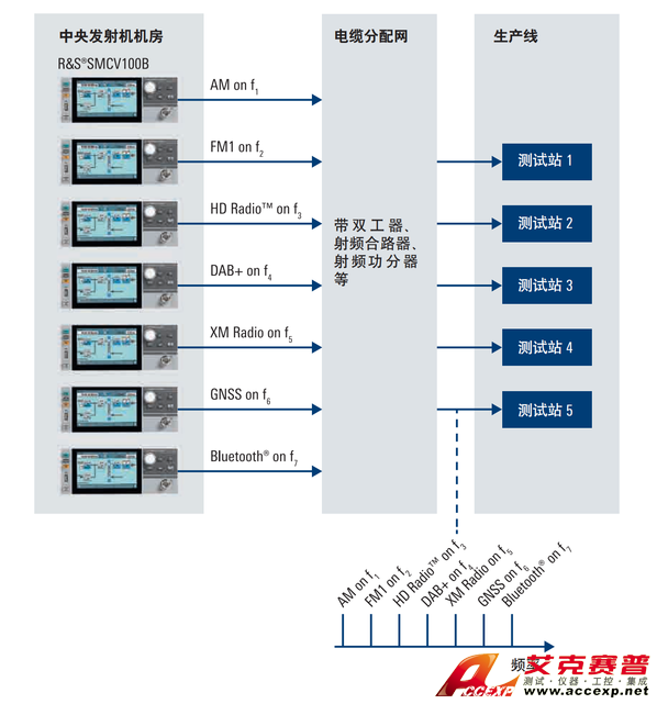 R&S®SMCV100B 中央发射机机房应用和生产线分配