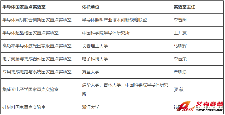 半导体领域国家重点实验室有哪些?