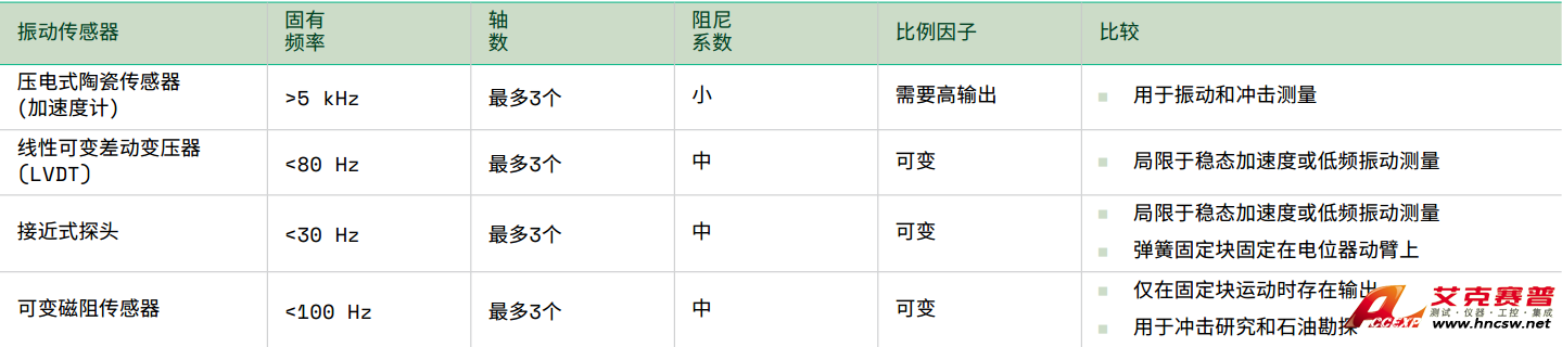 常见的振动传感器